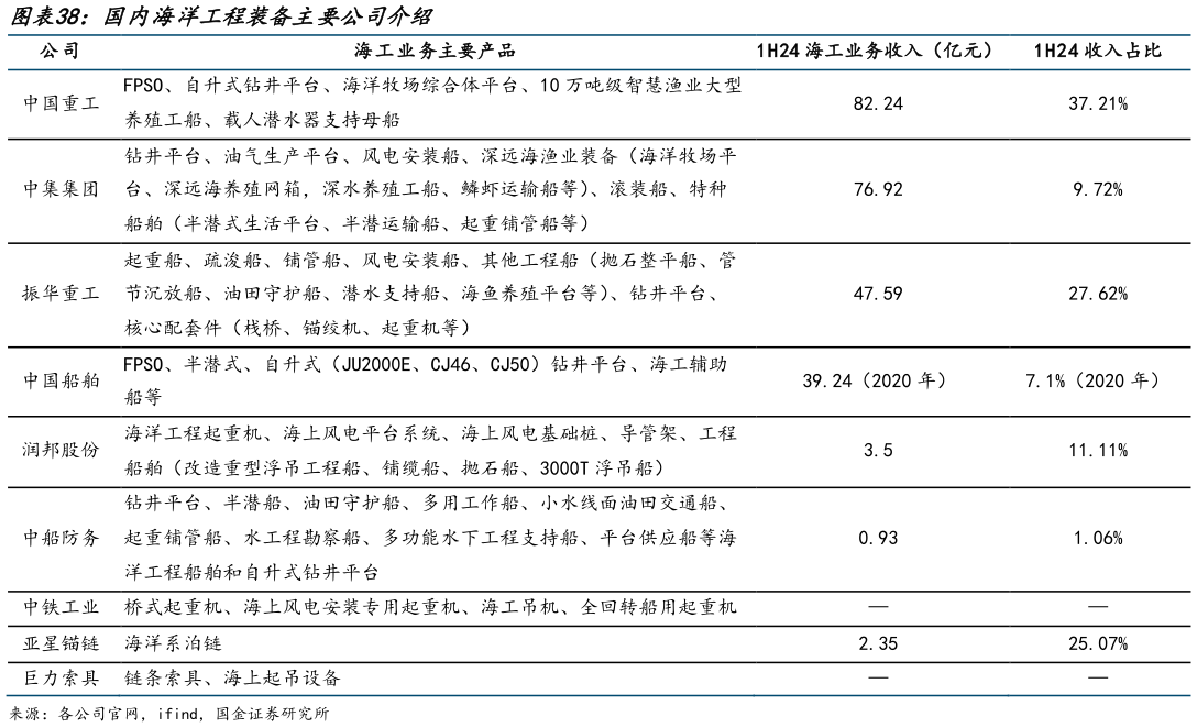 想问下各位网友国内海洋工程装备主要公司介绍