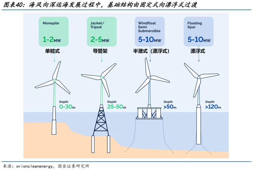 谁能回答海风向深远海发展过程中，基础结构由固定式向漂浮式过渡