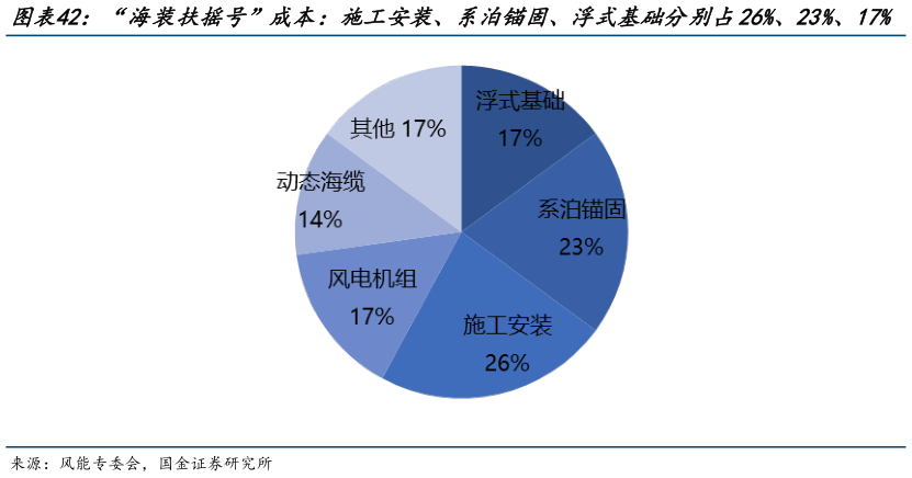 咨询下各位“海装扶摇号”成本：施工安装、系泊锚固、浮式基础分别占26%、23%、17%