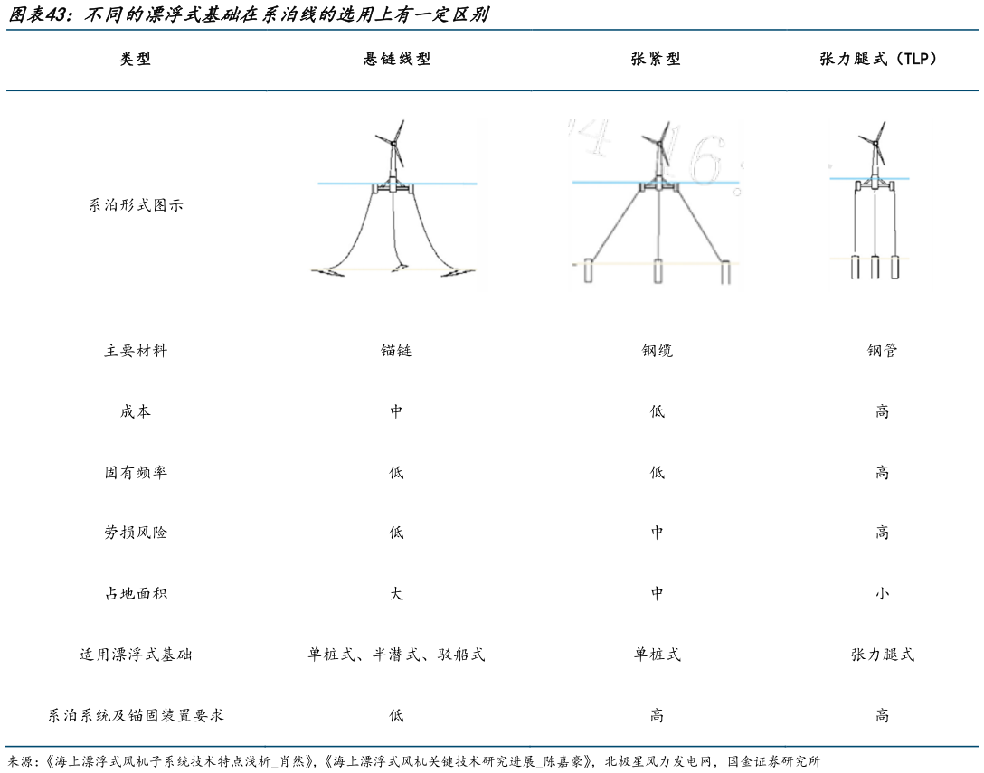 如何才能不同的漂浮式基础在系泊线的选用上有一定区别