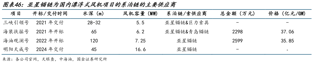 如何看待亚星锚链为国内漂浮式风机项目的系泊链的主要供应商