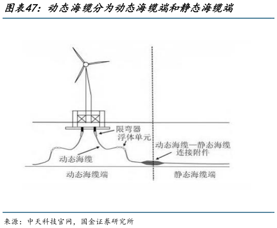一起讨论下动态海缆分为动态海缆端和静态海缆端