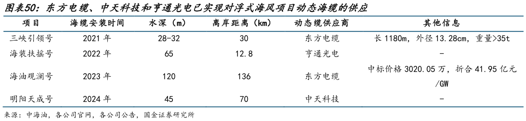 我想了解一下东方电缆、中天科技和亨通光电已实现对浮式海风项目动态海缆的供应
