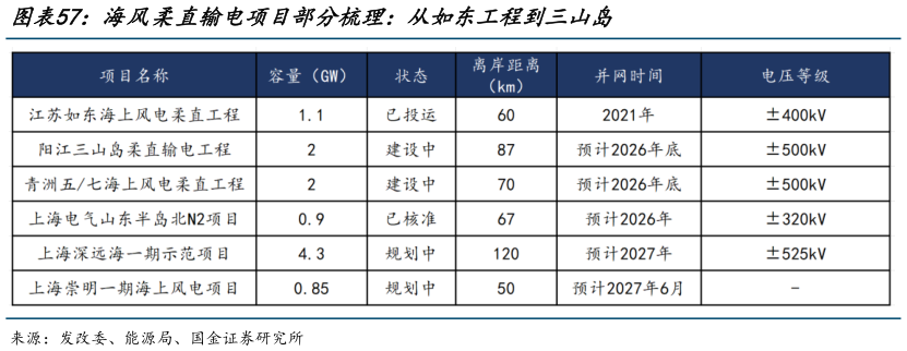 怎样理解海风柔直输电项目部分梳理：从如东工程到三山岛