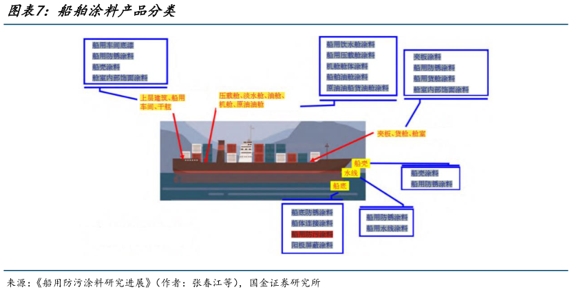 如何才能船舶涂料产品分类