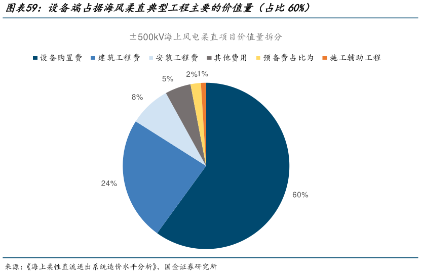 谁能回答设备端占据海风柔直典型工程主要的价值量（占比60%）