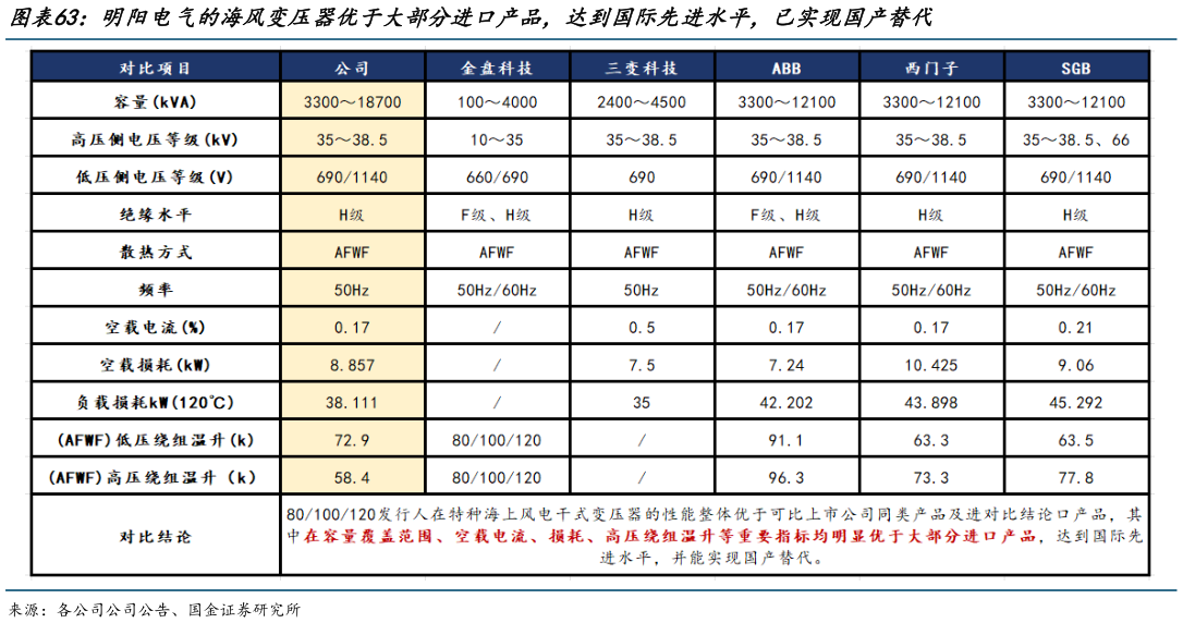 我想了解一下明阳电气的海风变压器优于大部分进口产品，达到国际先进水平，已实现国产替代