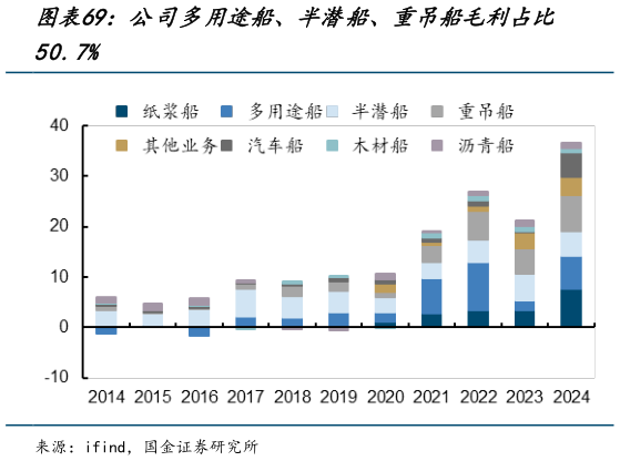 一起讨论下公司多用途船、半潜船、重吊船毛利占比