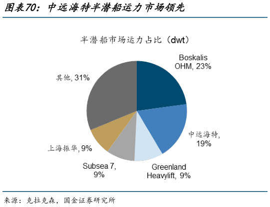 如何看待中远海特半潜船运力市场领先