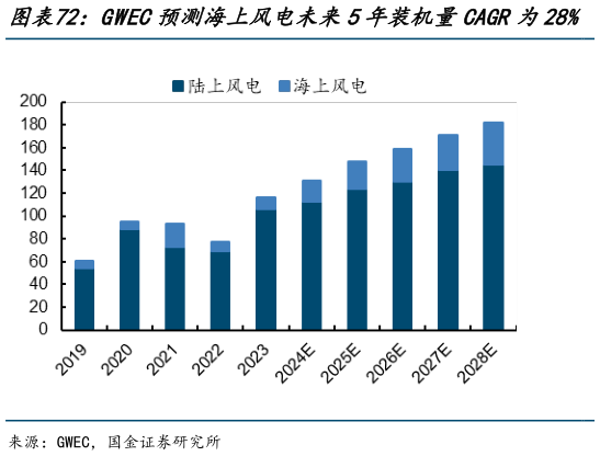 谁知道GWEC预测海上风电未来5年装机量CAGR为28%   中远海特多用途船和重吊船毛利