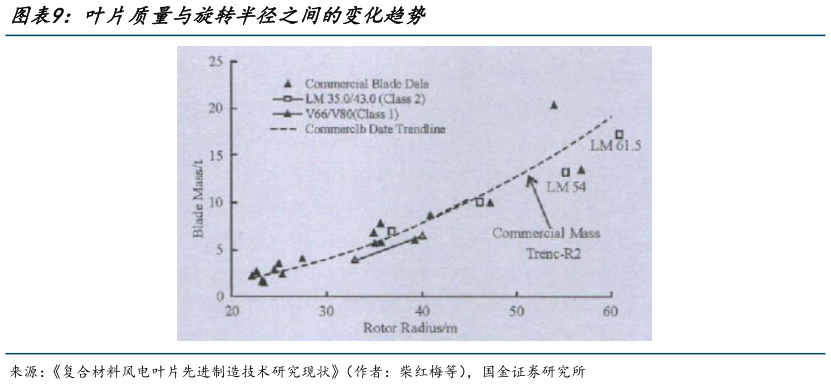 你知道叶片质量与旋转半径之间的变化趋势