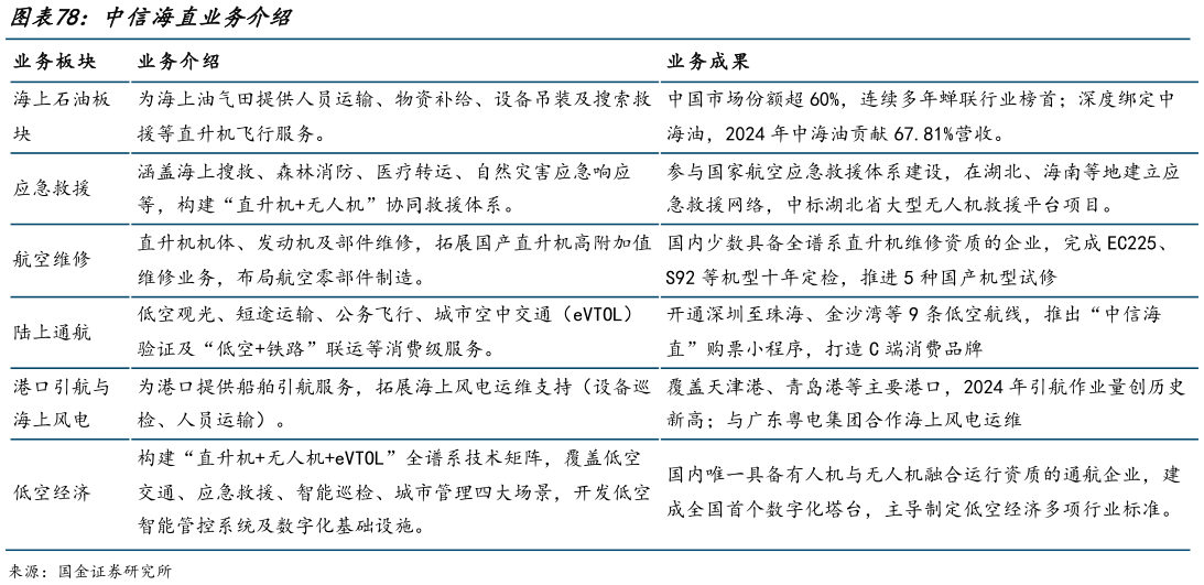 如何了解中信海直业务介绍