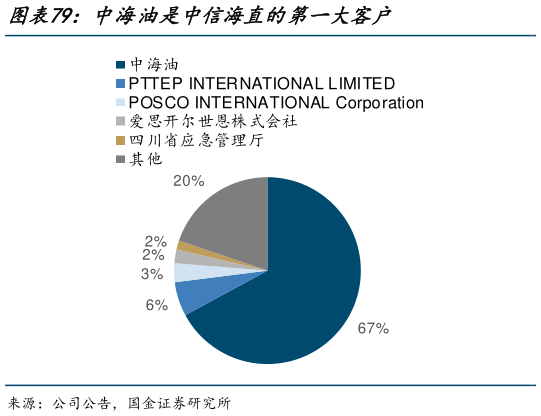 请问一下中海油是中信海直的第一大客户