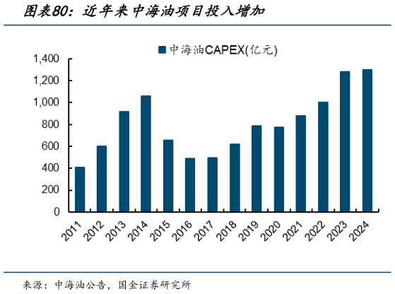 怎样理解近年来中海油项目投入增加