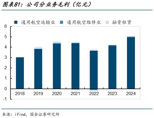各位网友请教一下公司分业务毛利（亿元）