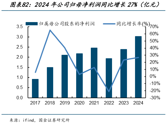 如何才能2024年公司归母净利润同比增长27%（亿元）