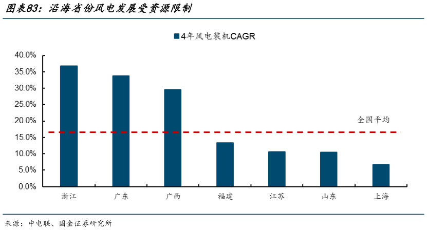 如何解释沿海省份风电发展受资源限制
