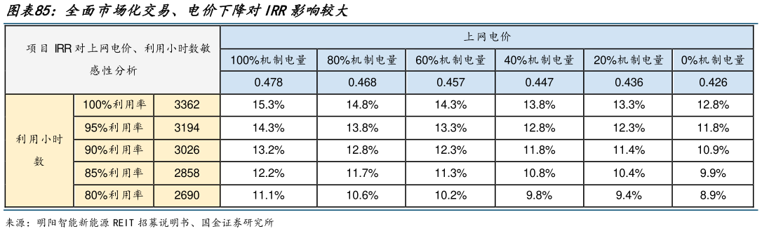怎样理解全面市场化交易、电价下降对IRR影响较大
