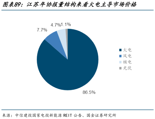 谁知道江苏年协报量结构来看火电主导市场价格