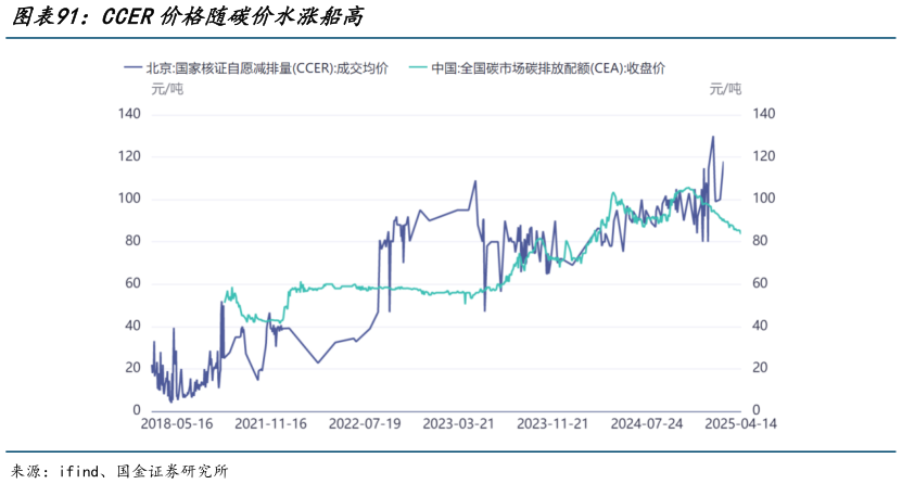 如何了解CCER价格随碳价水涨船高
