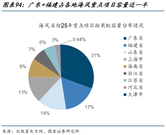 咨询下各位广东福建占各地海风重点项目容量近一半    央企占各地海风重点项目容量近82%