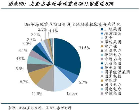 如何了解央企占各地海风重点项目容量近82%