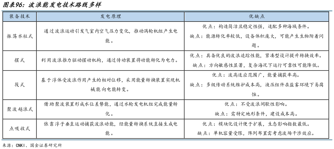 一起讨论下波浪能发电技术路线多样