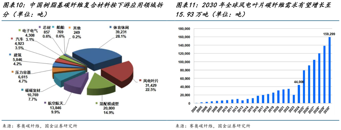 咨询大家2030年全球风电叶片碳纤维需求有望增长至