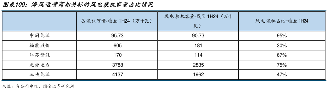 咨询大家海风运营商相关标的风电装机容量占比情况
