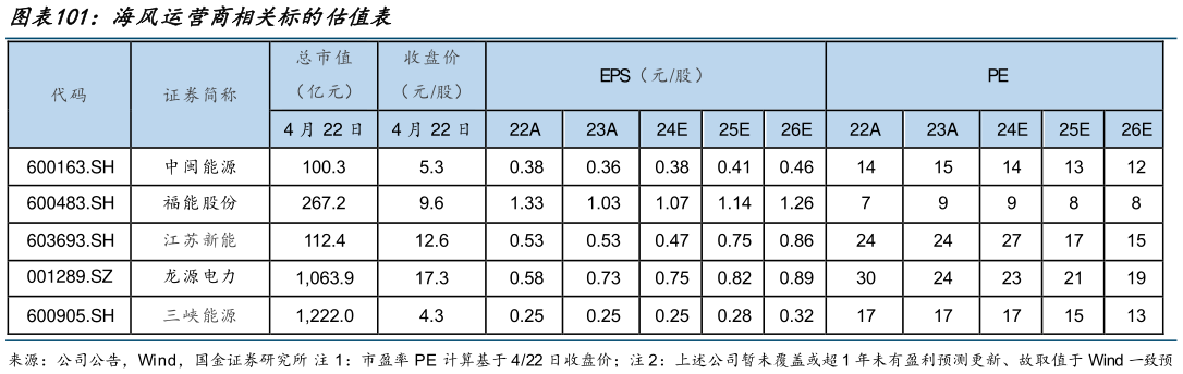 咨询下各位海风运营商相关标的估值表