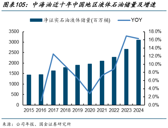 请问一下中海油近十年中国地区液体石油储量及增速    中海油近十年中国地区天然气储量及增速