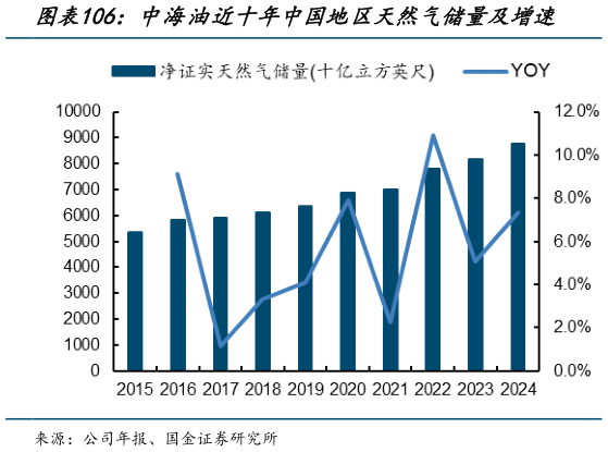 如何解释中海油近十年中国地区天然气储量及增速