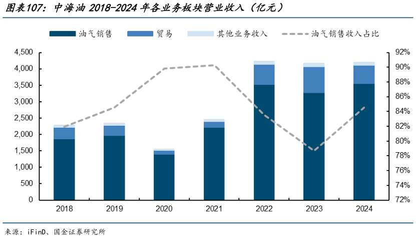 怎样理解中海油2018-2024年各业务板块营业收入（亿元）