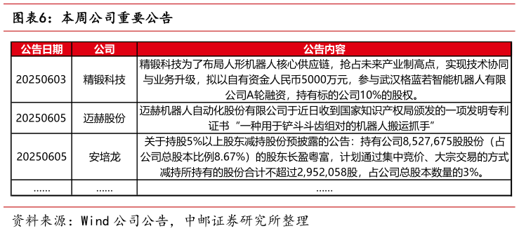 咨询大家本周公司重要公告?