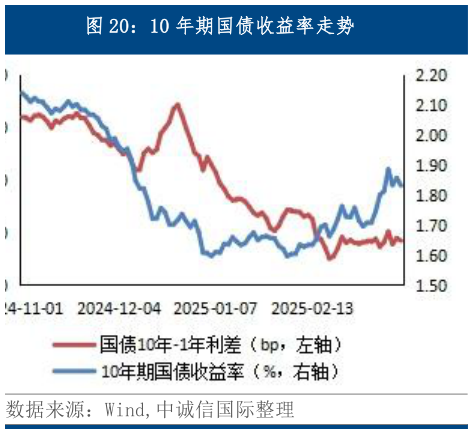 咨询大家10 年期国债收益率走势