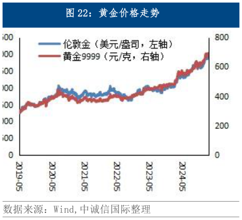 一起讨论下黄金价格走势