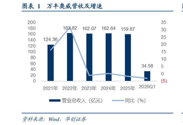 如何才能万丰奥威营收及增速