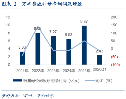 咨询下各位万丰奥威归母净利润及增速