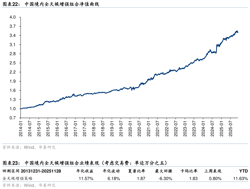 谁能回答中国境内全天候增强组合净值曲线 中国境内全天候增强组合业绩表现（考虑交易费：单边万分之五）
