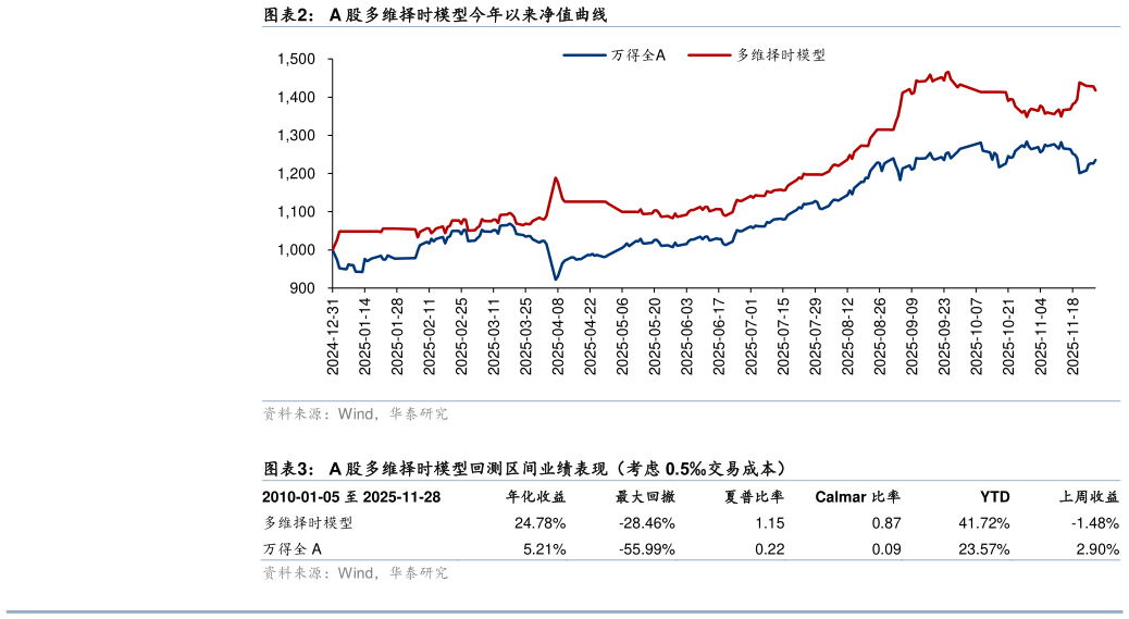 谁知道A 股多维择时模型今年以来净值曲线 A 股多维择时模型回测区间业绩表现（考虑 0.5交易成本）