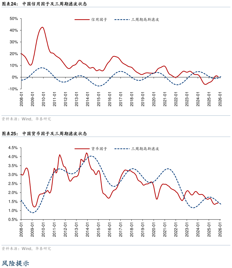 我想了解一下中国信用因子及三周期滤波状态 中国货币因子及三周期滤波状态