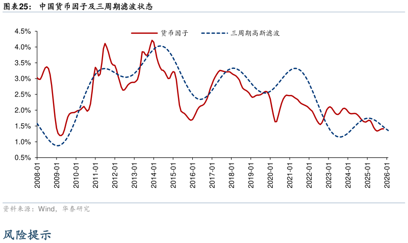 如何解释中国货币因子及三周期滤波状态