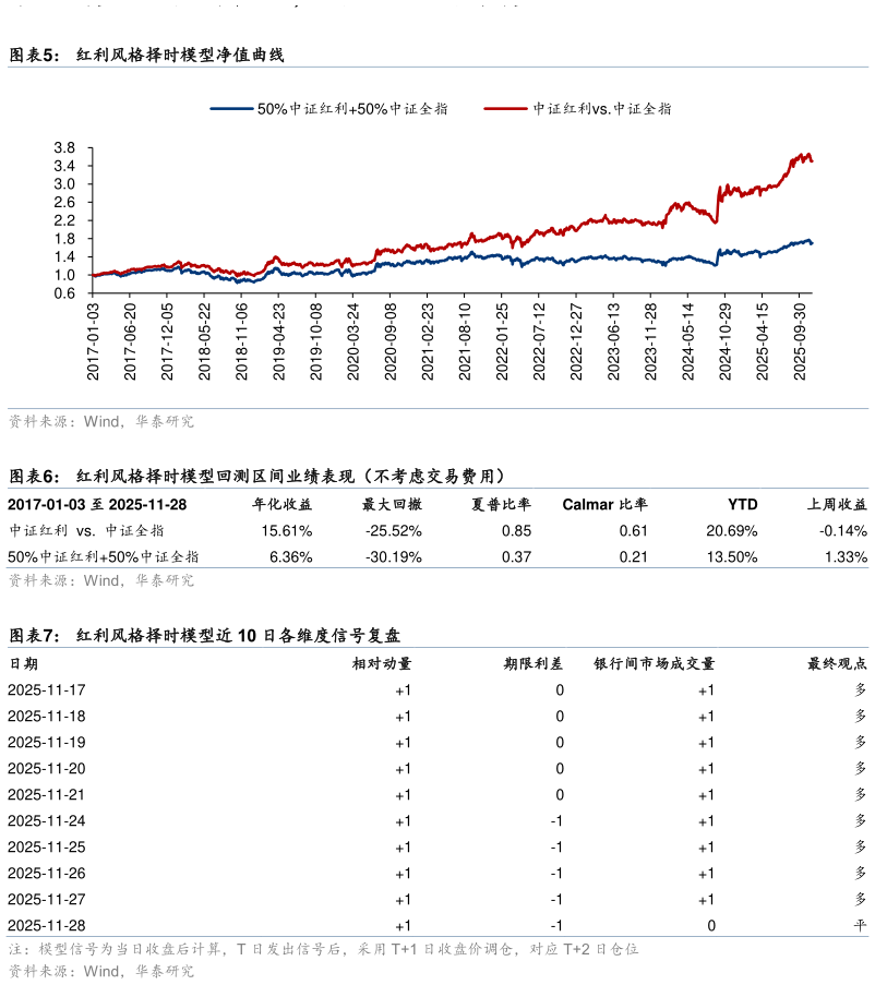 如何解释红利风格择时模型净值曲线 红利风格择时模型回测区间业绩表现（不考虑交易费用）