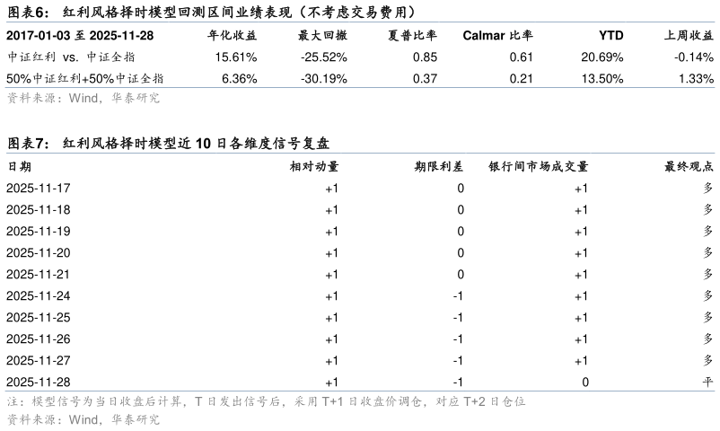 如何了解红利风格择时模型回测区间业绩表现（不考虑交易费用）