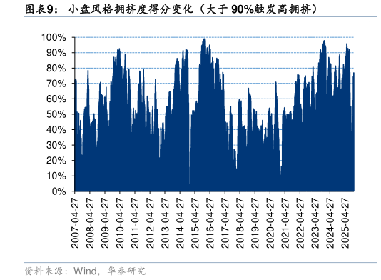 如何解释小盘风格拥挤度得分变化（大于 90%触发高拥挤）