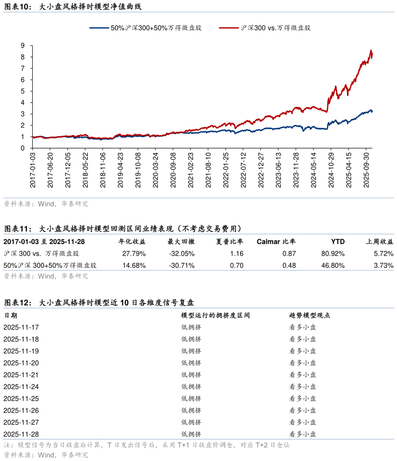谁能回答大小盘风格择时模型净值曲线 大小盘风格择时模型回测区间业绩表现（不考虑交易费用）