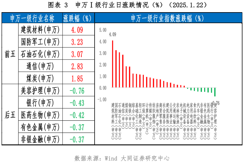 如何了解申万级行业日涨跌情况（%）（2025.1.22）