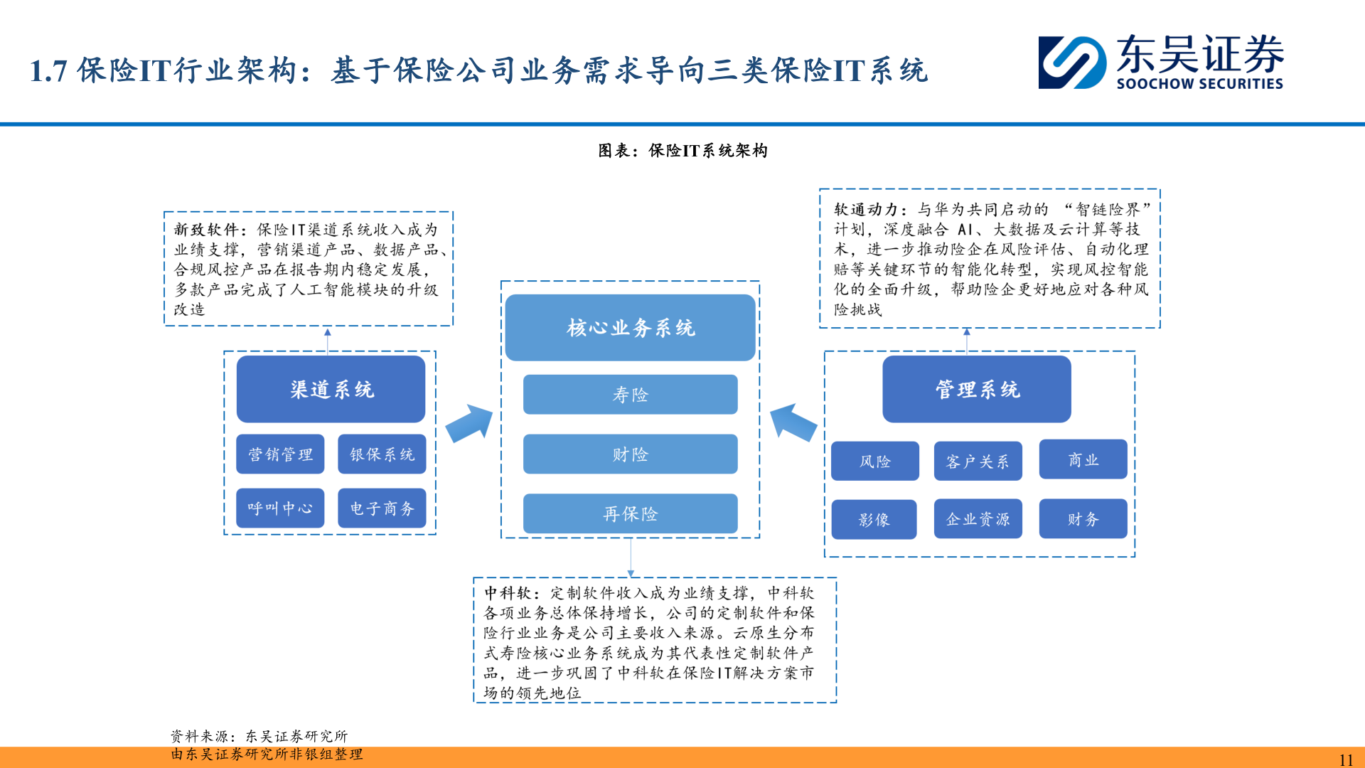 如何解释1.7 保险IT行业架构：基于保险公司业务需求导向三类保险IT系统