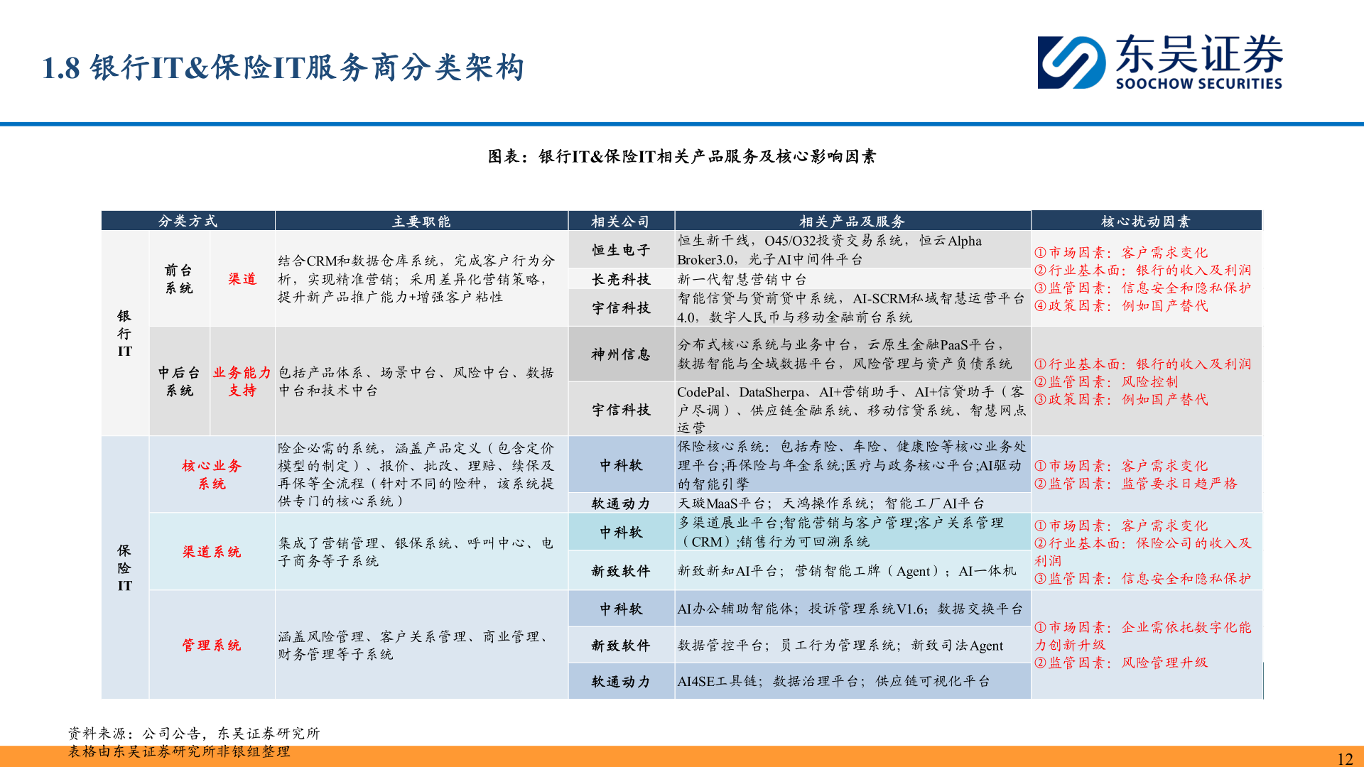 你知道1.8 银行IT&保险IT服务商分类架构