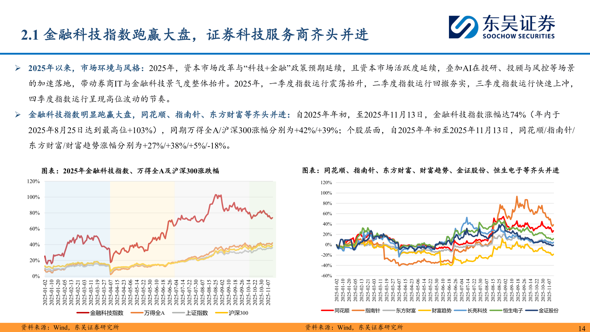 谁能回答2.1 金融科技指数跑赢大盘，证券科技服务商齐头并进